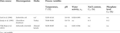 Knowledge-informed data-driven modeling for sparse identification of governing equations for microbial inactivation processes in food